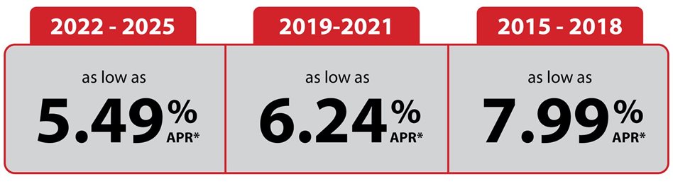 2022-2025 as low as 6.24%25 APR. 2019-2021 as low as 6.99%25 APR. 2015-2018 as low as 8.99%25 APR.