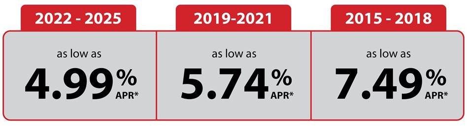 2022-2025 as low as 5.74%25 APR. 2019-2021 as low as 6.49%25 APR. 2015-2018 as low as 8.49%25 APR.